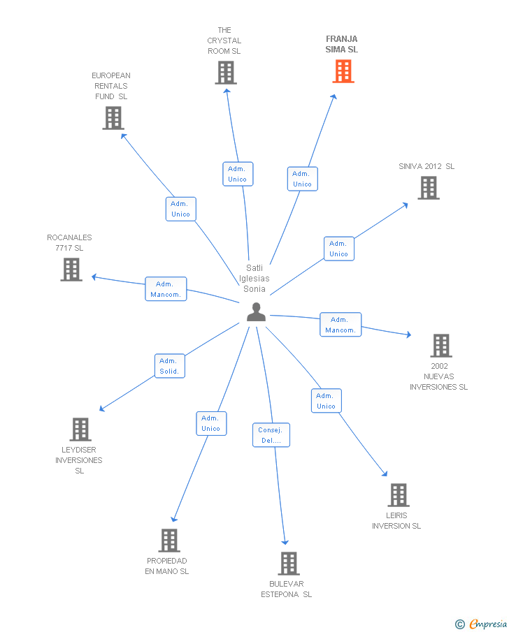 Vinculaciones societarias de FRANJA SIMA SL