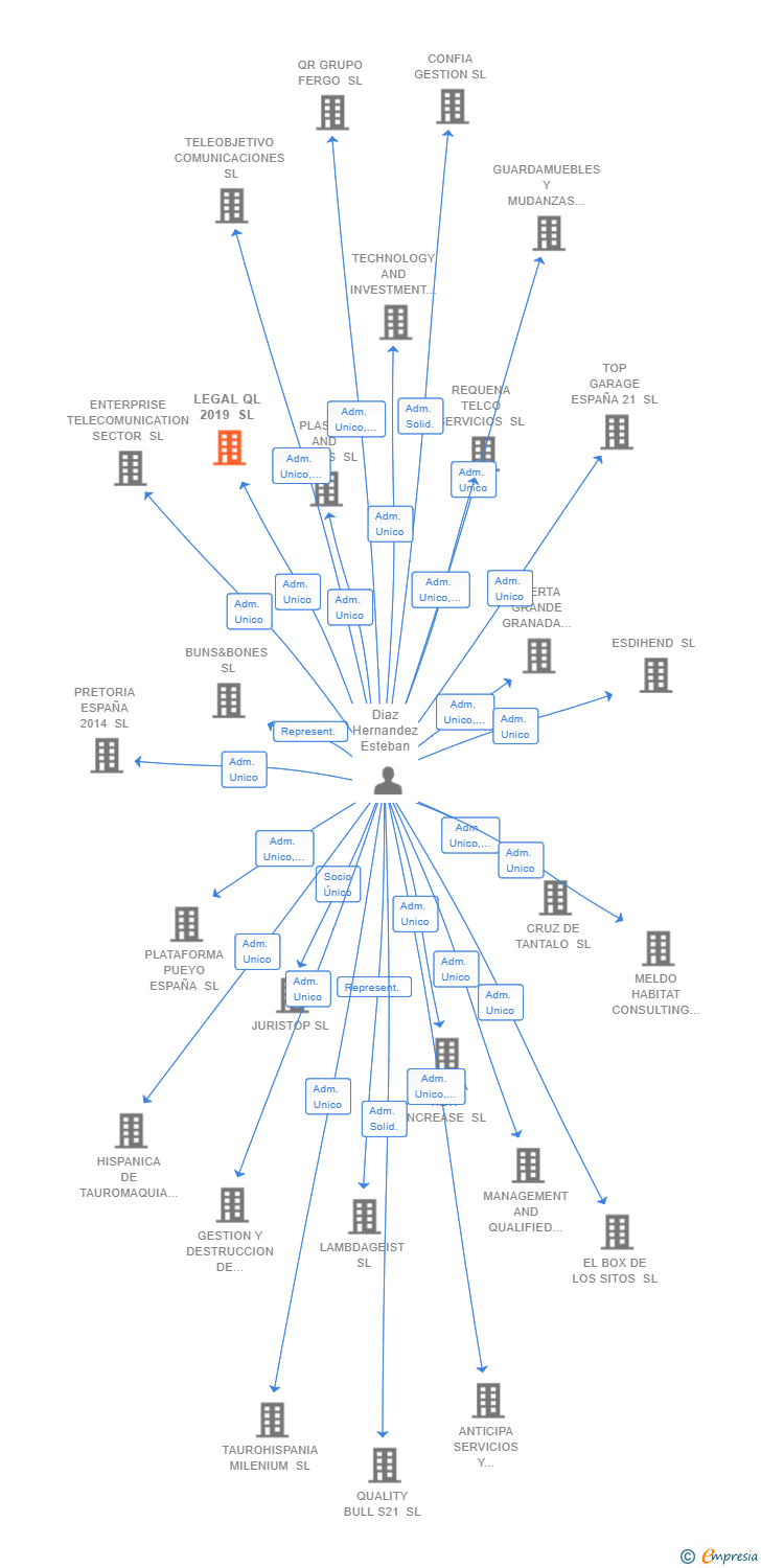 Vinculaciones societarias de LEGAL QL 2019 SL