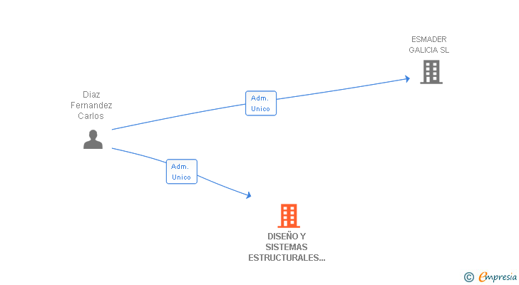 Vinculaciones societarias de DISEÑO Y SISTEMAS ESTRUCTURALES EN MADERA SL