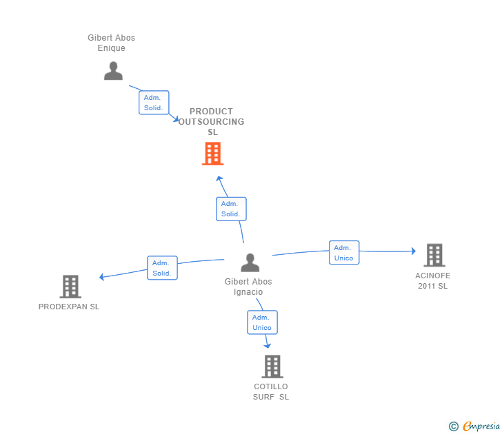 Vinculaciones societarias de PRODUCT OUTSOURCING SL