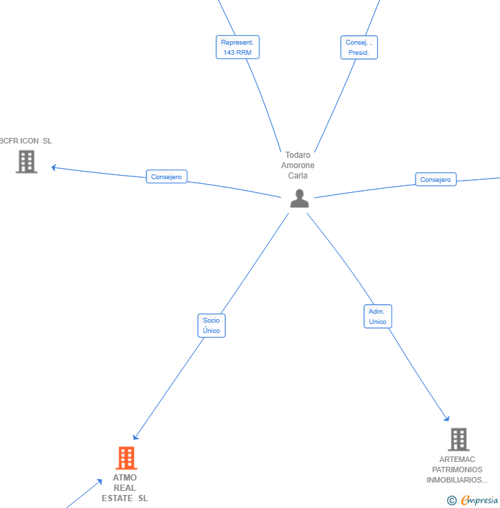 Vinculaciones societarias de ATMO REAL ESTATE SL