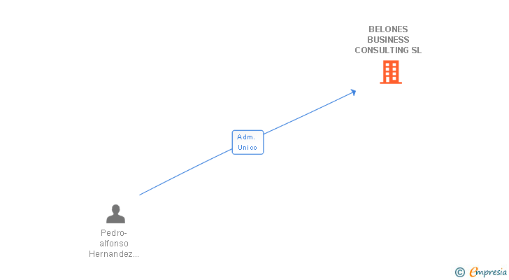 Vinculaciones societarias de BELONES BUSINESS CONSULTING SL