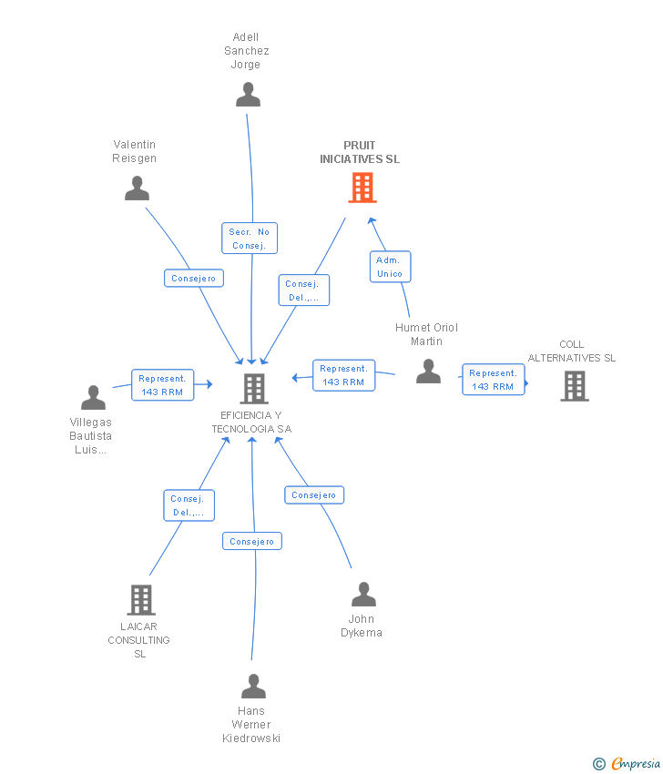 Vinculaciones societarias de PRUIT INICIATIVES SL