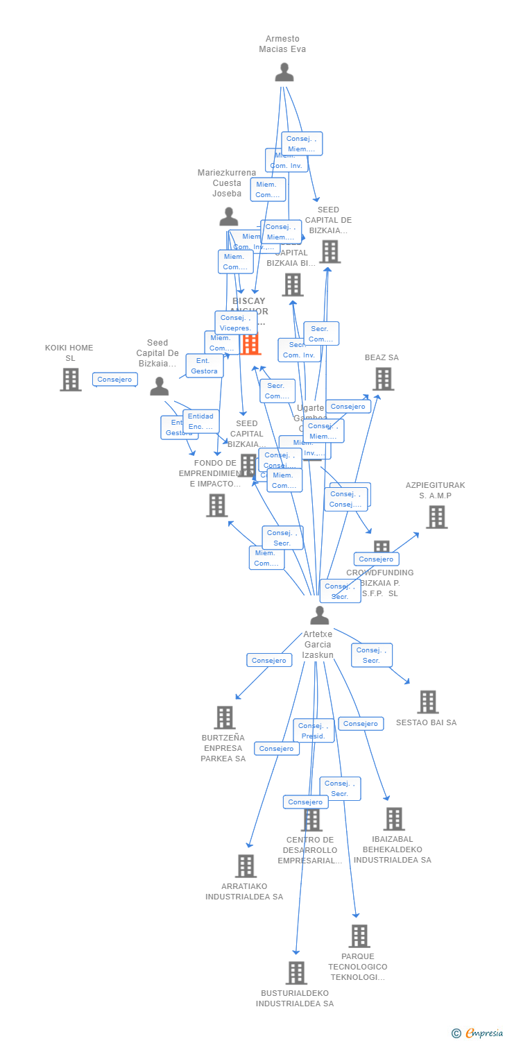 Vinculaciones societarias de BISCAY ANCHOR FUND FONDO DE CAPITAL RIESGO