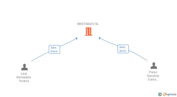 Vinculaciones societarias de BRETIMAZO SL