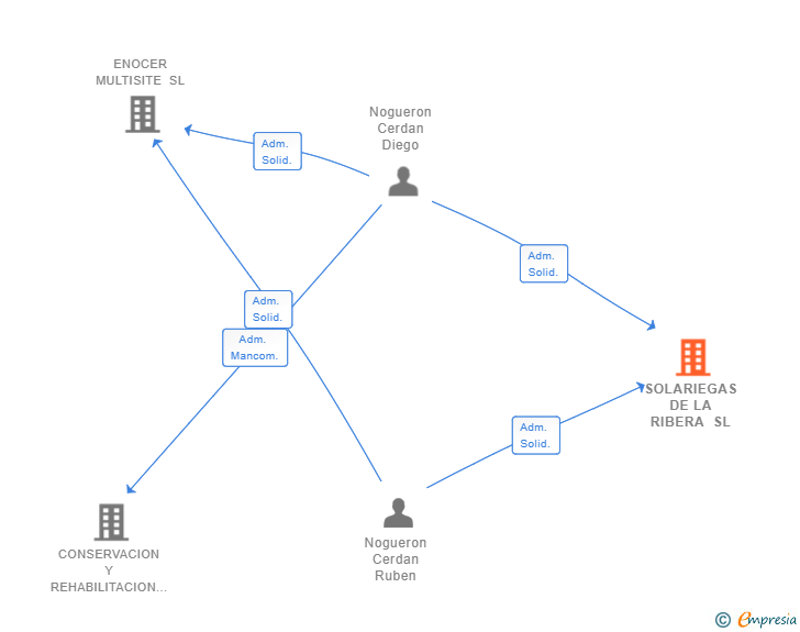 Vinculaciones societarias de SOLARIEGAS DE LA RIBERA SL