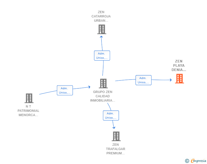Vinculaciones societarias de ZEN PLAYA DENIA 2021 SL