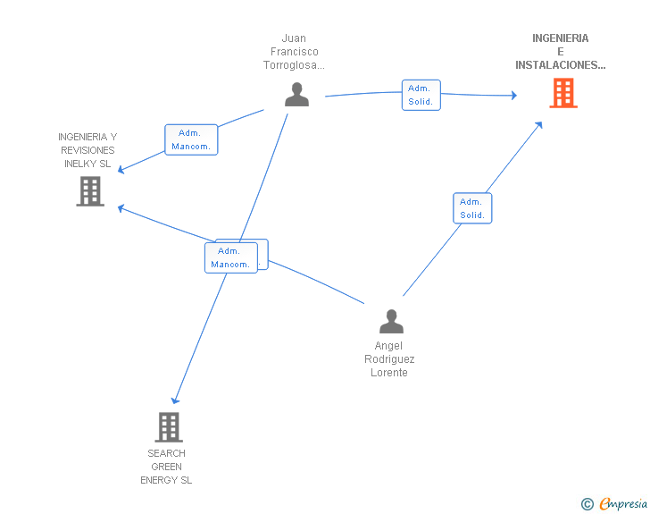 Vinculaciones societarias de INGENIERIA E INSTALACIONES KEYTXA SL