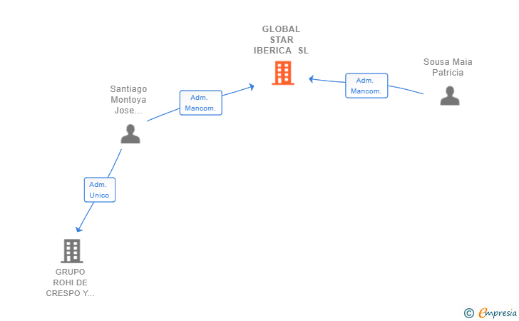 Vinculaciones societarias de GLOBAL STAR IBERICA SL
