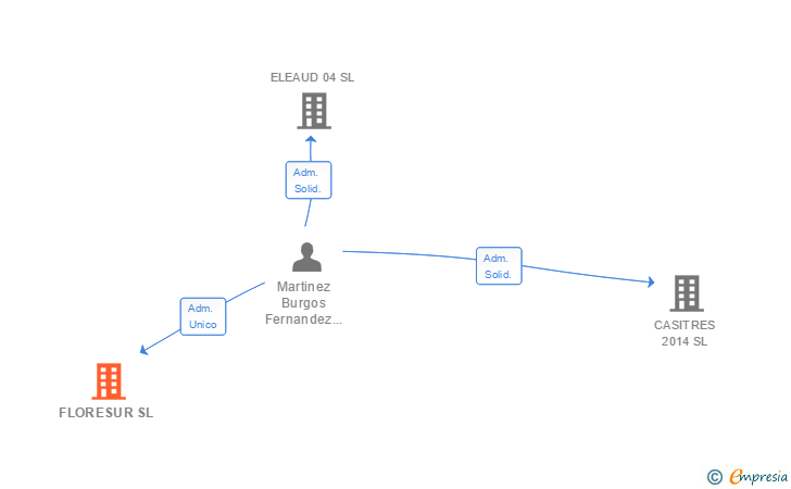 Vinculaciones societarias de FLORESUR SL (EXTINGUIDA)