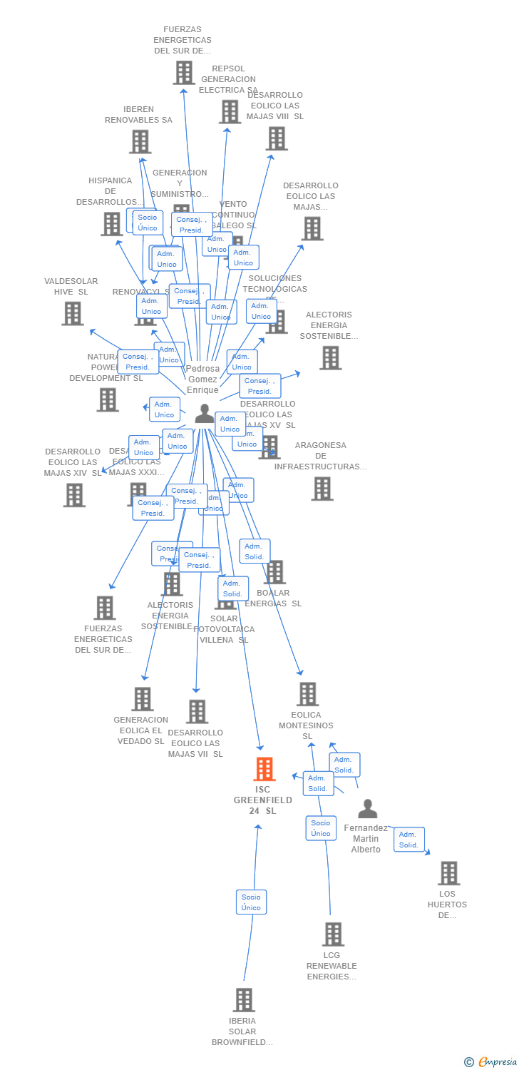Vinculaciones societarias de ISC GREENFIELD 24 SL