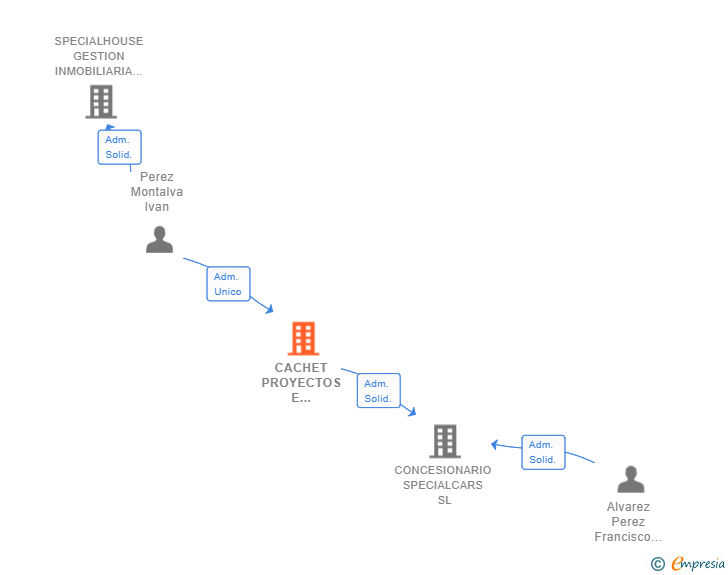 Vinculaciones societarias de CACHET PROYECTOS E INVERSIONES SL