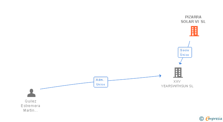 Vinculaciones societarias de PIZARRA SOLAR VI SL