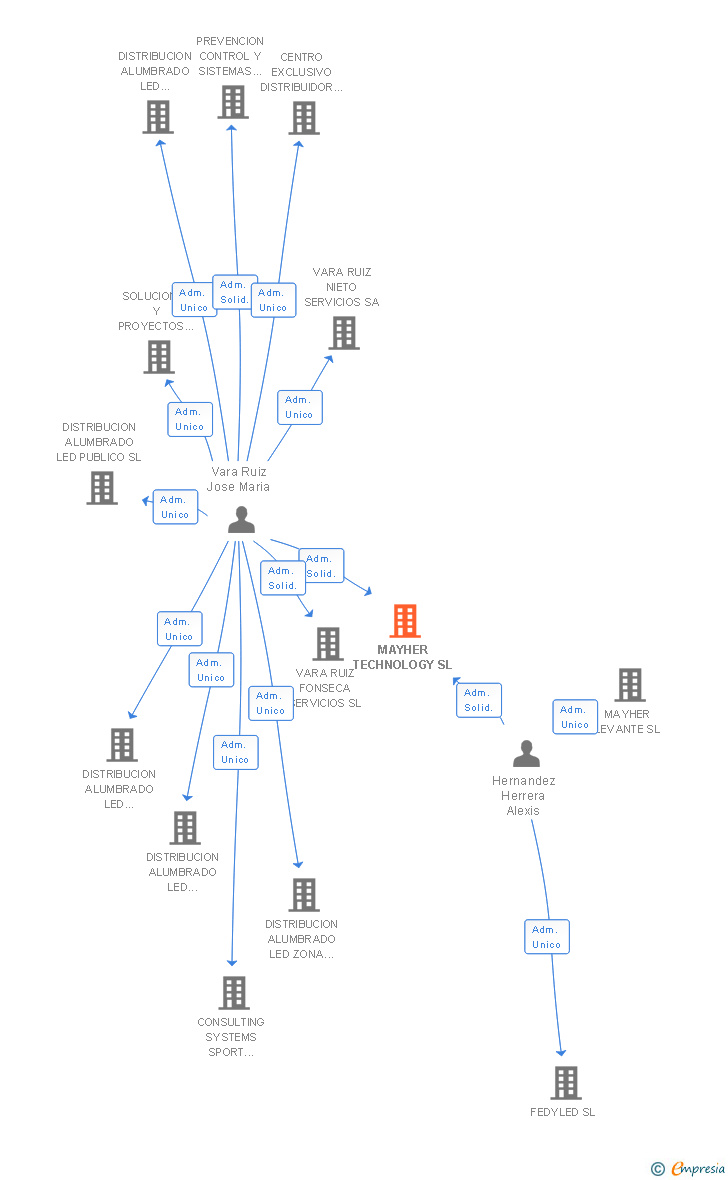 Vinculaciones societarias de MAYHER TECHNOLOGY SL