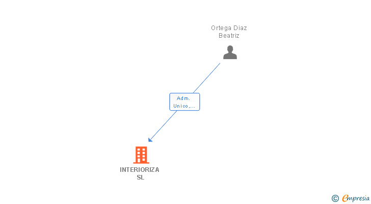 Vinculaciones societarias de INTERIORIZA SL