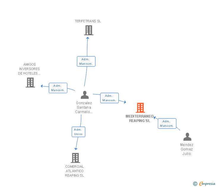Vinculaciones societarias de MEDITERRANEO REAPING SL