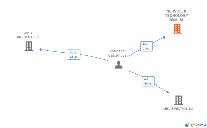 Vinculaciones societarias de SERVICE & TECNOLOGY 2008 SL