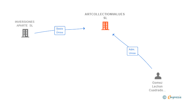 Vinculaciones societarias de ARTCOLLECTIONVALUES SL