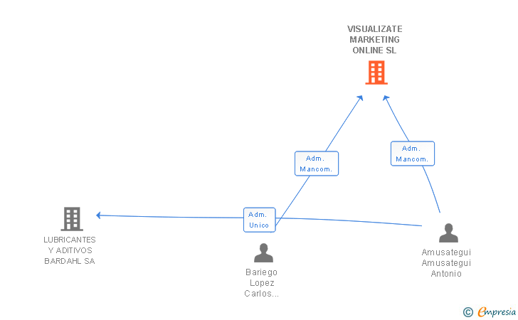 Vinculaciones societarias de VISUALIZATE MARKETING ONLINE SL