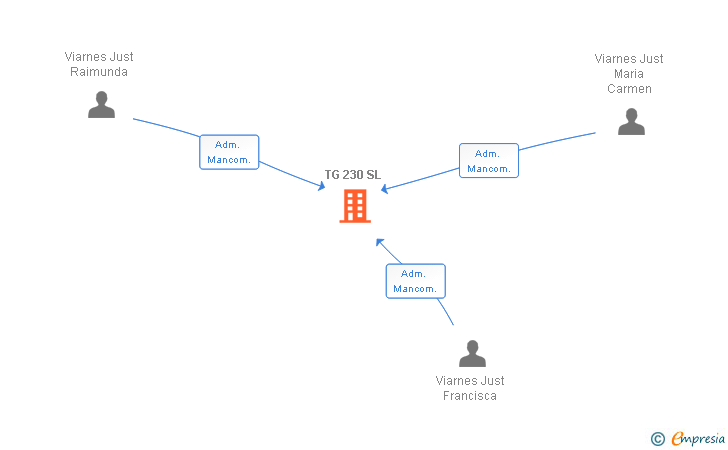 Vinculaciones societarias de TG 230 SL