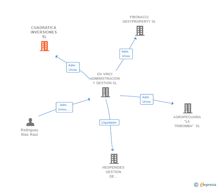 Vinculaciones societarias de CUADRATICA INVERSIONES SL