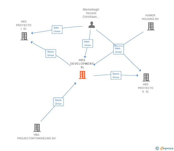 Vinculaciones societarias de HBS DEVELOPMENT SL
