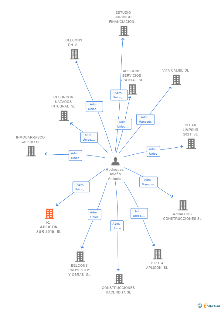 Vinculaciones societarias de R. APLICON SUR 2015 SL