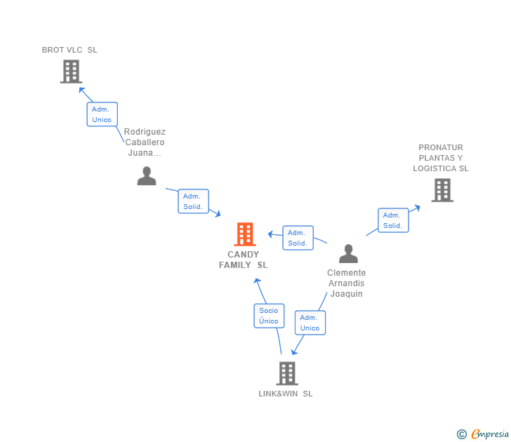 Vinculaciones societarias de CANDY FAMILY SL