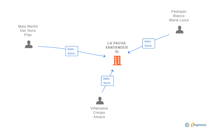 Vinculaciones societarias de LA PAUSA SANTANDER SL (EXTINGUIDA)