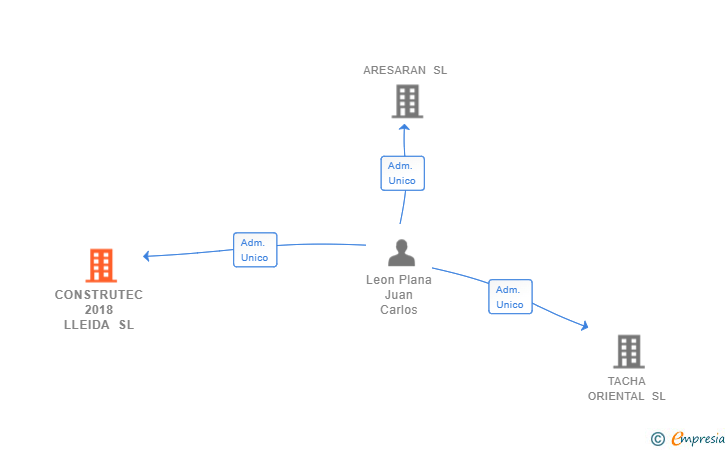 Vinculaciones societarias de CONSTRUTEC 2018 LLEIDA SL