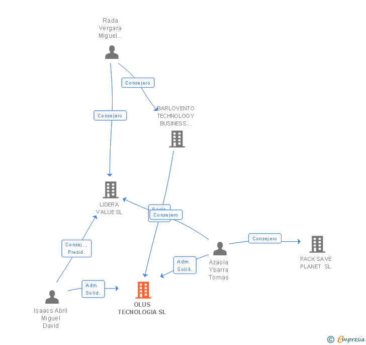 Vinculaciones societarias de OLUS TECNOLOGIA SL