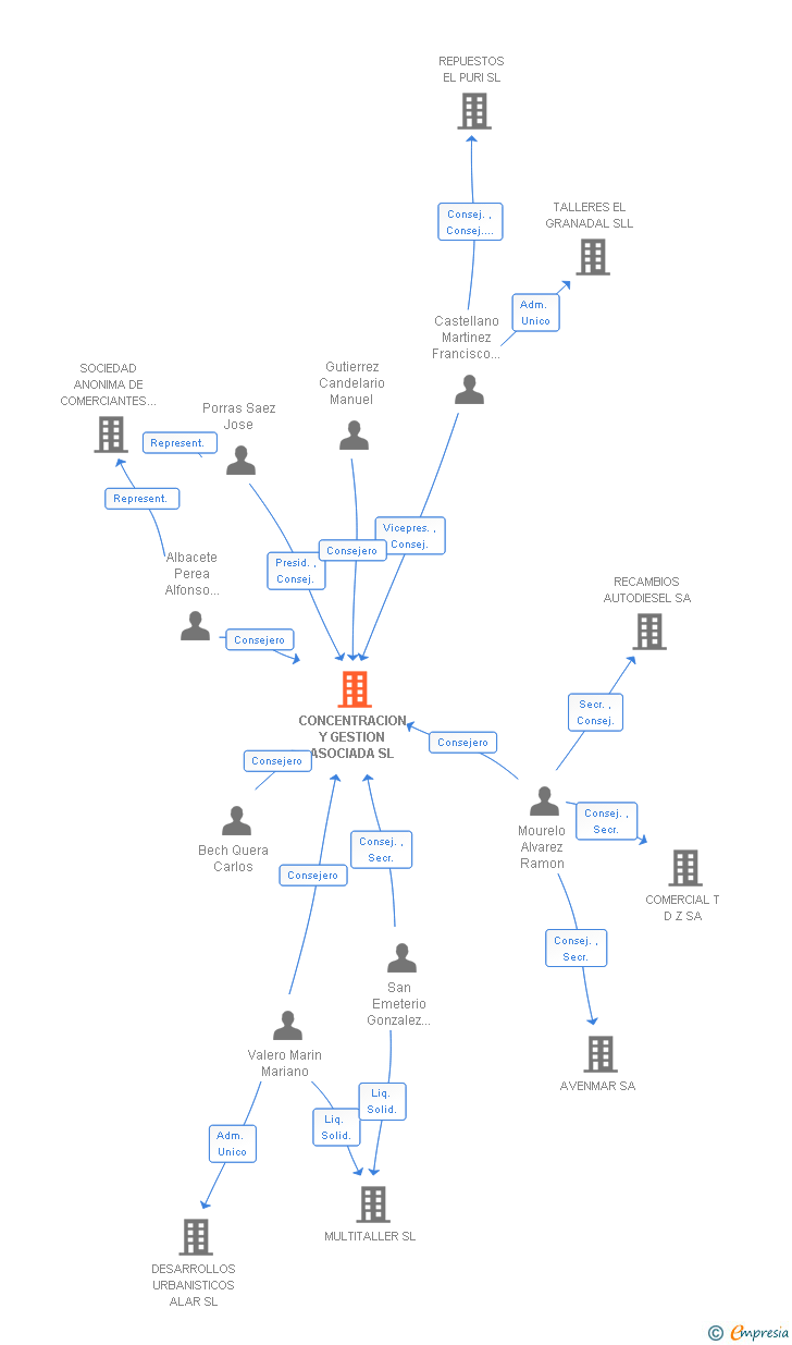 Vinculaciones societarias de CONCENTRACION Y GESTION ASOCIADA SL