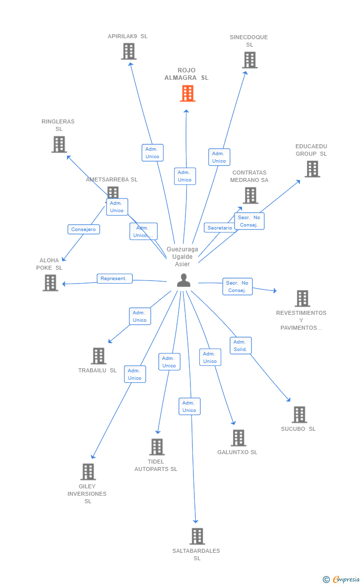Vinculaciones societarias de ROJO ALMAGRA SL