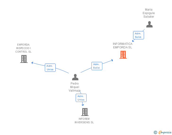 Vinculaciones societarias de INFORMATICA EMPORDA SL