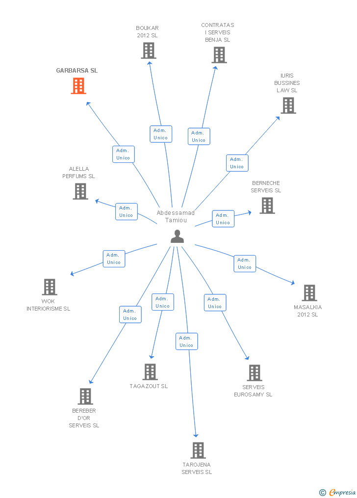 Vinculaciones societarias de GARBARSA SL