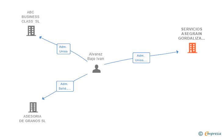 Vinculaciones societarias de SERVICIOS ASEGRAIN GORDALIZA SL