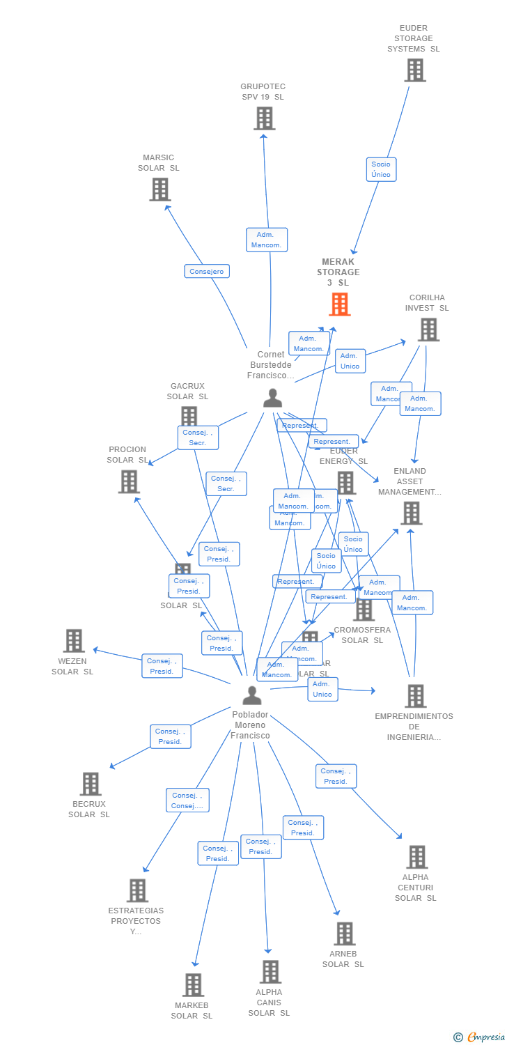 Vinculaciones societarias de MERAK STORAGE 3 SL