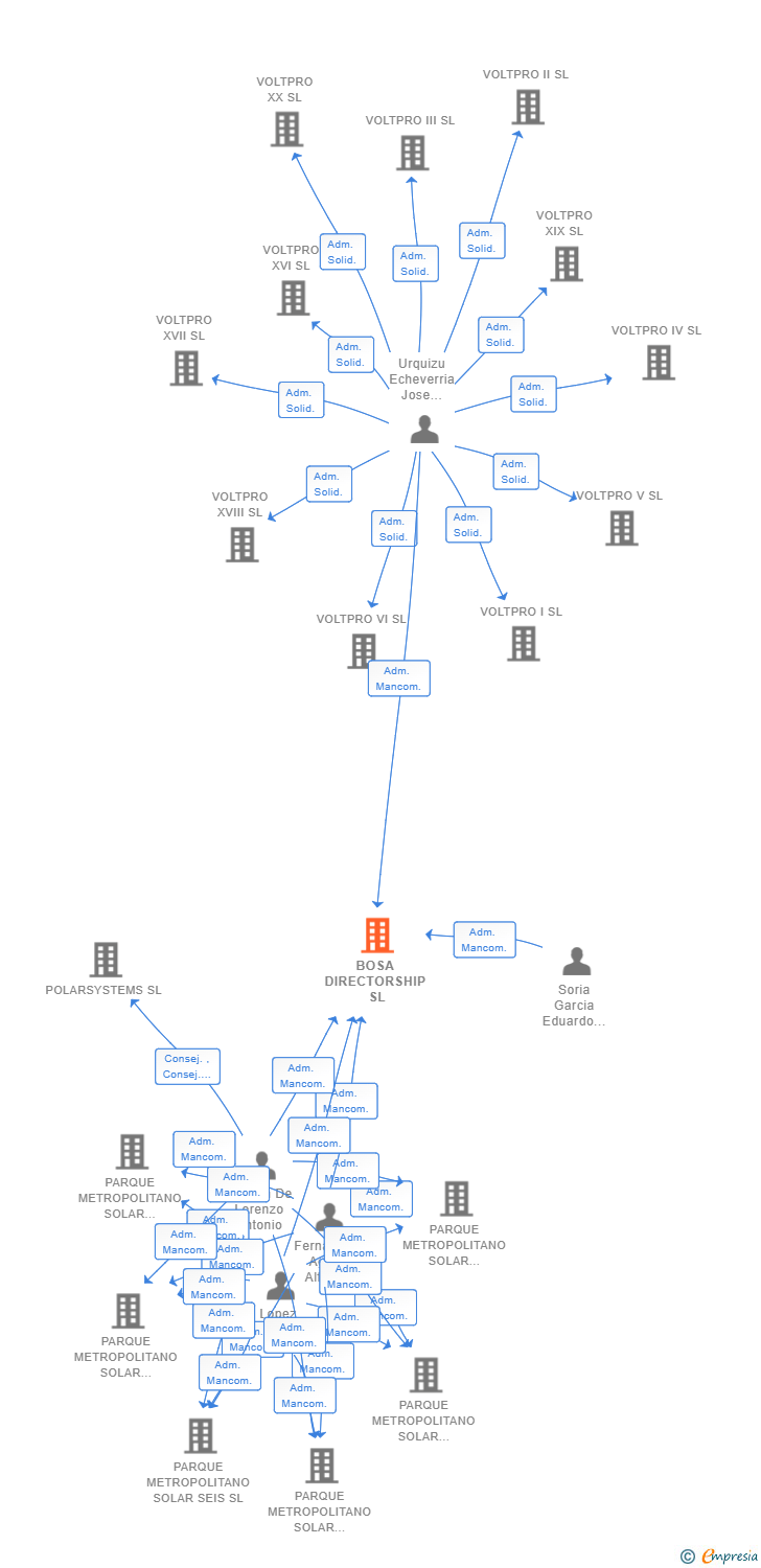 Vinculaciones societarias de BOSA DIRECTORSHIP SL (EXTINGUIDA)