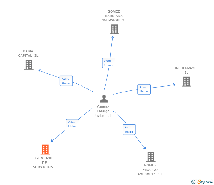 Vinculaciones societarias de GENERAL DE SERVICIOS EMPRESARIALES SL