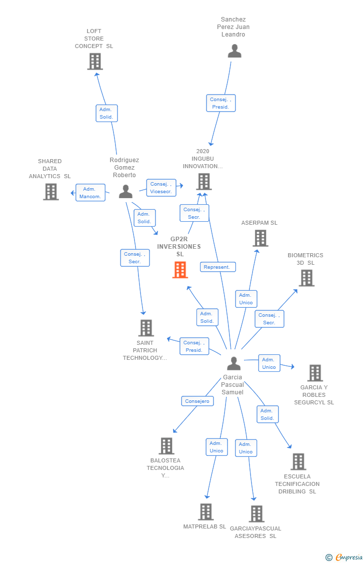 Vinculaciones societarias de GP2R INVERSIONES SL