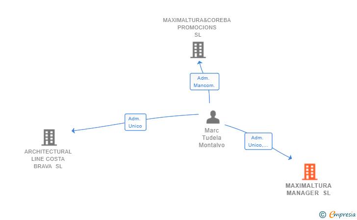 Vinculaciones societarias de MAXIMALTURA MANAGER SL