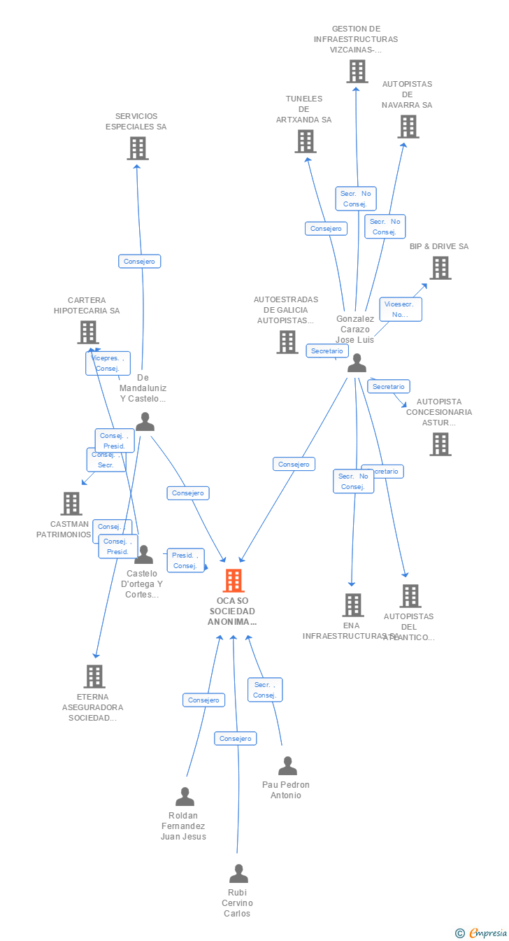 Vinculaciones societarias de OCASO SOCIEDAD ANONIMA COMPAÑIA DE SEGUROS Y REASEGUROS