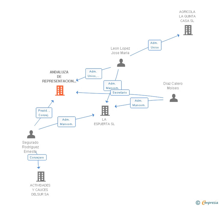 Vinculaciones societarias de ANDALUZA DE REPRESENTACION GESTIONES Y OBRAS SA