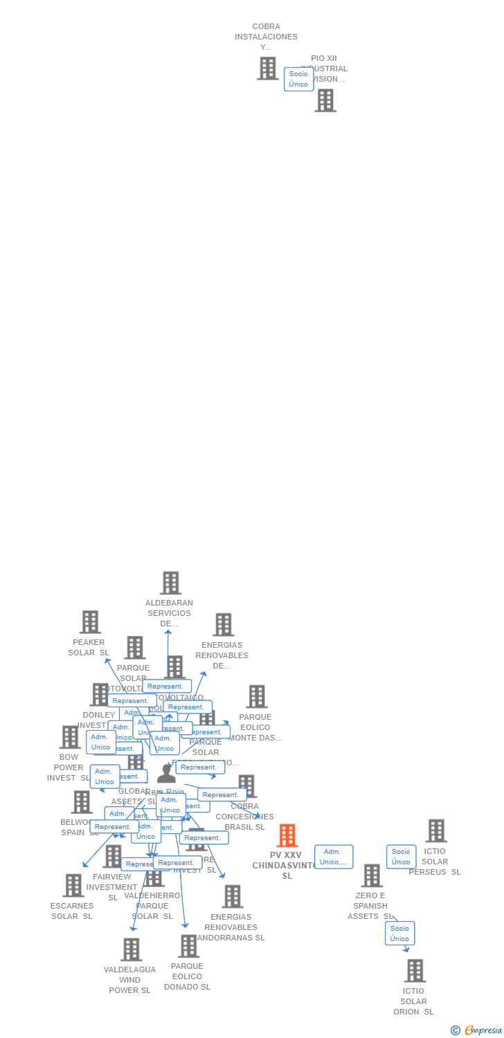 Vinculaciones societarias de PV XXV CHINDASVINTO SL