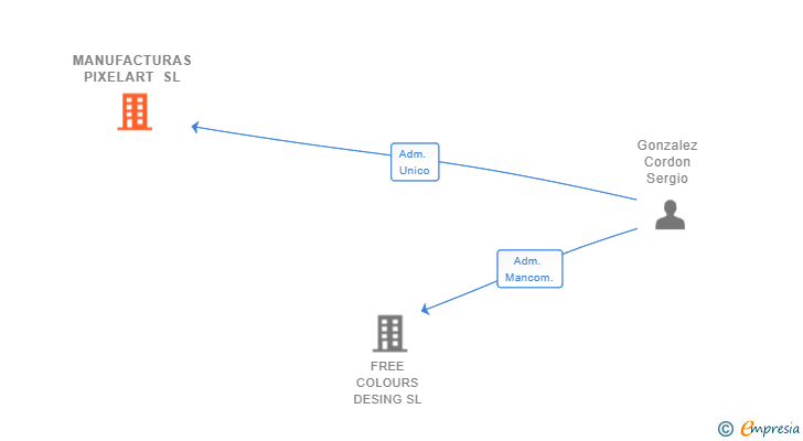 Vinculaciones societarias de MANUFACTURAS PIXELART SL