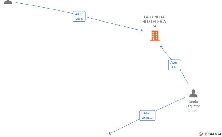 Vinculaciones societarias de LA LEÑERA HOSTELERIA SL