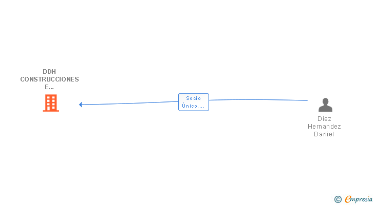 Vinculaciones societarias de DDH CONSTRUCCIONES E INTERIORISMO SL