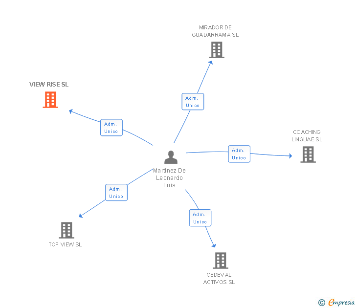 Vinculaciones societarias de VIEW RISE SL