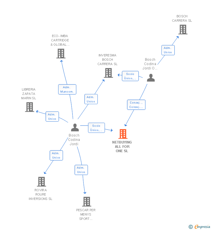 Vinculaciones societarias de NETBUYING ALL FOR ONE SL