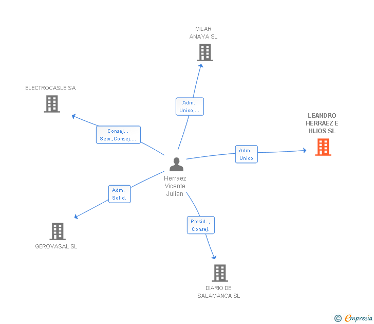 Vinculaciones societarias de LEANDRO HERRAEZ E HIJOS SL